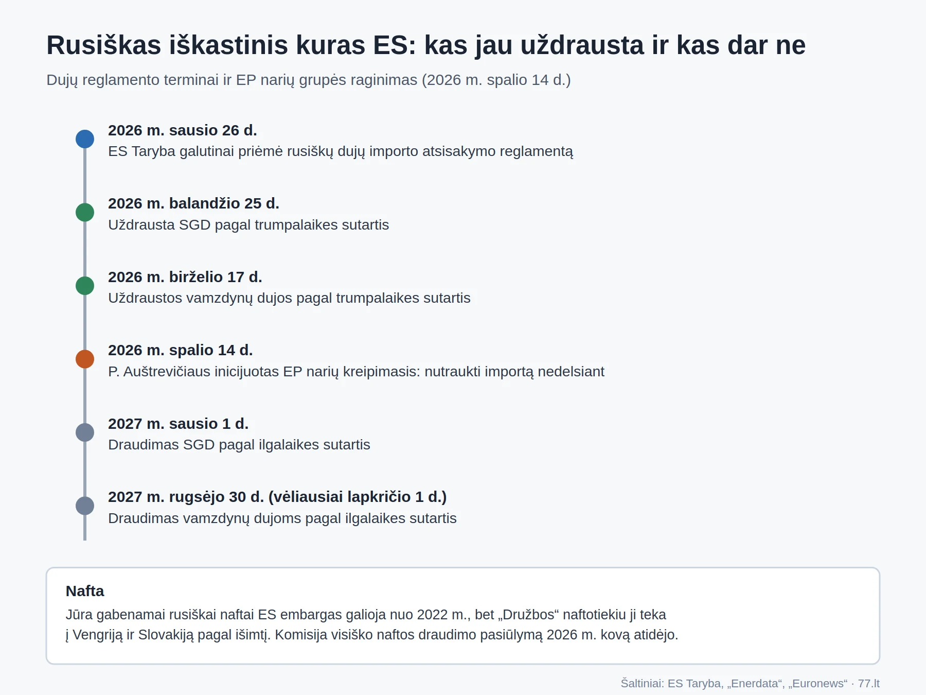Chronologija: ES rusiškų dujų draudimo terminai nuo 2026 m. sausio iki 2027 m. rudens ir naftos išimtis Vengrijai bei Slovakijai