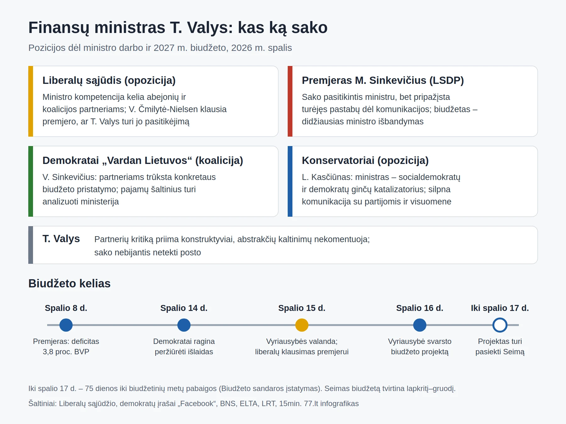 Infografikas: liberalų, premjero, demokratų, konservatorių ir T. Valio pozicijos bei 2027 m. biudžeto kelias spalį