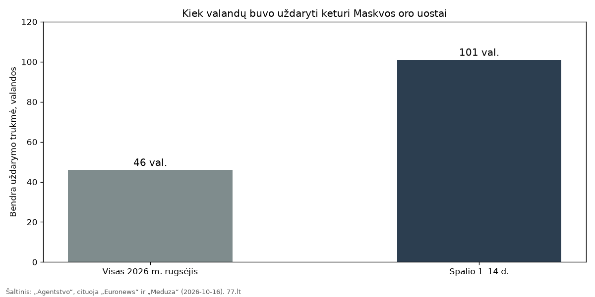 Grafikas: Maskvos oro uostų uždarymo trukmė 2026 m. rugsėjį ir spalio 1–14 d.