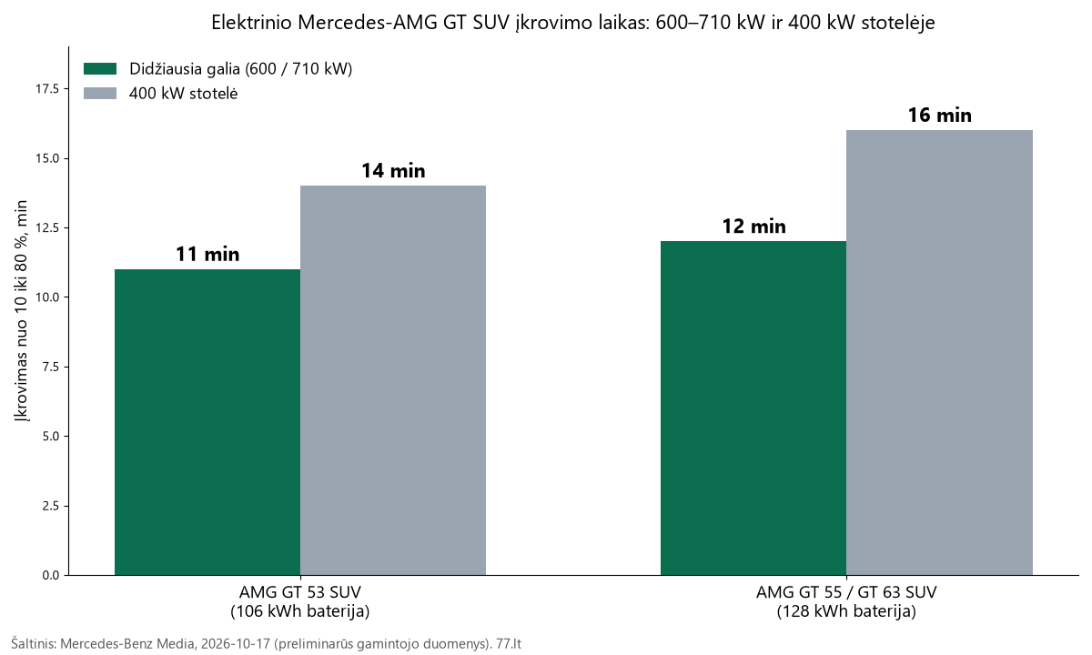 Stulpelinė diagrama: Mercedes-AMG GT SUV įkrovimas nuo 10 iki 80 proc. trunka 11–12 min. didžiausia galia ir 14–16 min. 400 kW stotelėje