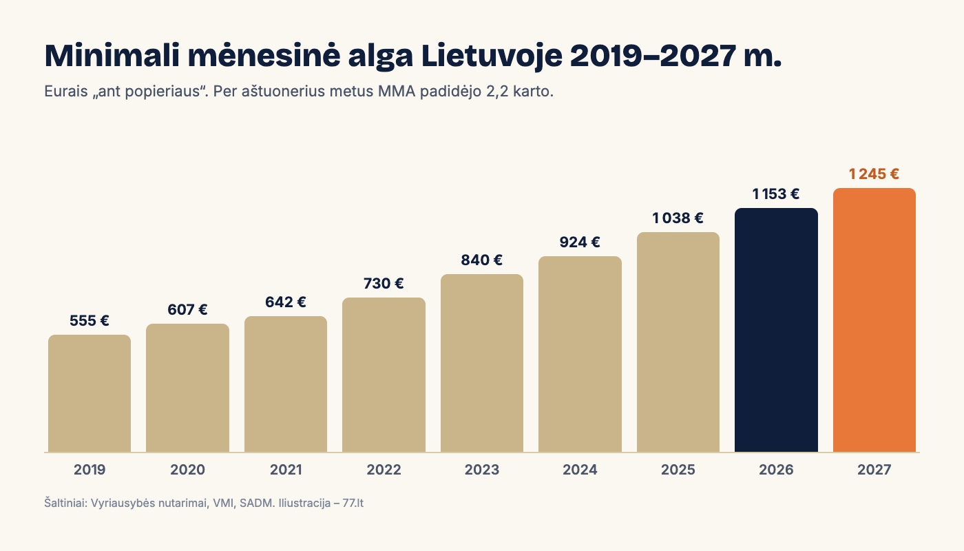 Minimalios mėnesinės algos Lietuvoje kitimas 2019–2027 m.: nuo 555 iki 1245 eurų bruto