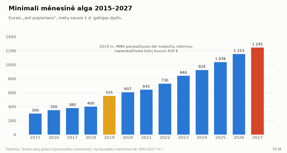 Stulpelinė diagrama: minimali mėnesinė alga Lietuvoje 2015–2027 m. eurais
