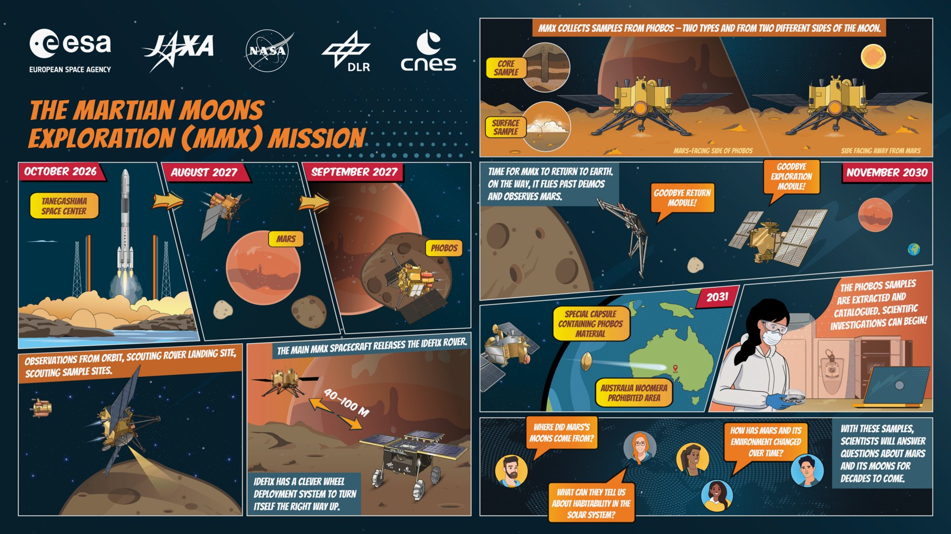 ESA infografikas apie MMX misiją: startas Tanegašimoje, skrydis prie Marso, roboto Idefix nuleidimas ir Fobo mėginių kapsulė Australijoje