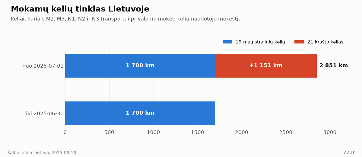 Stulpelinė diagrama: mokamų kelių ilgis iki ir nuo 2025 m. liepos 1 d.