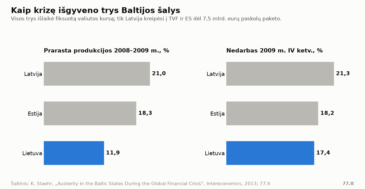Horizontalios diagramos: prarasta produkcija 2008–2009 m. (Latvija 21,0 %, Estija 18,3 %, Lietuva 11,9 %) ir nedarbas 2009 m. IV ketvirtį (21,3 %, 18,2 %, 17,4 %)