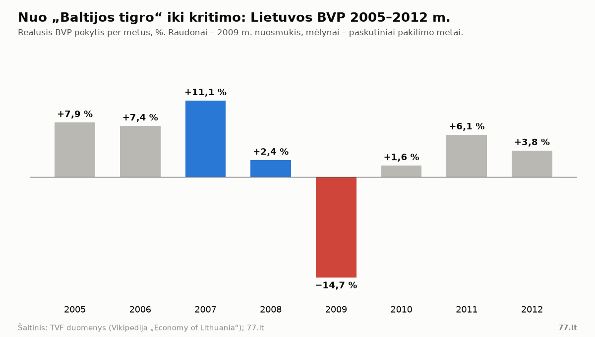 Stulpelinė diagrama: Lietuvos realiojo BVP pokytis 2005–2012 m.; 2007 m. +11,1 %, 2008 m. +2,4 %, 2009 m. −14,7 %, 2010 m. +1,6 %