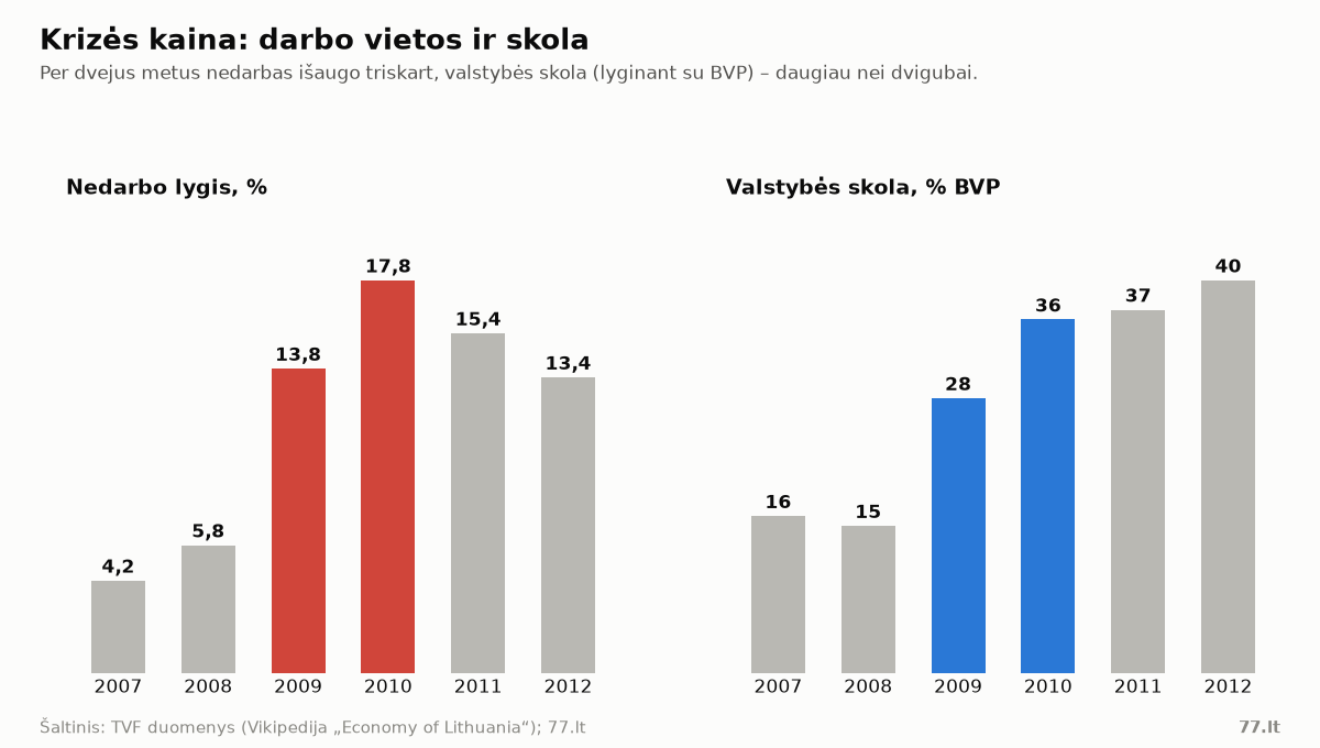 Dvi stulpelinės diagramos: Lietuvos nedarbo lygis 2007–2012 m. (4,2 % – 17,8 % piko metu 2010 m.) ir valstybės skola procentais nuo BVP (16 % – 40 %)