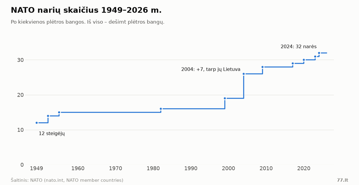 Laiptuota diagrama: NATO narių skaičius nuo 12 1949 m. iki 32 2024 m., didžiausias šuolis 2004 m.
