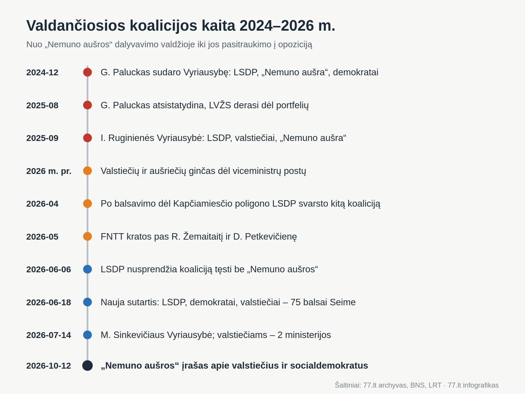 Chronologija: kaip 2024–2026 m. keitėsi valdančioji koalicija ir kada iš jos pasitraukė „Nemuno aušra“