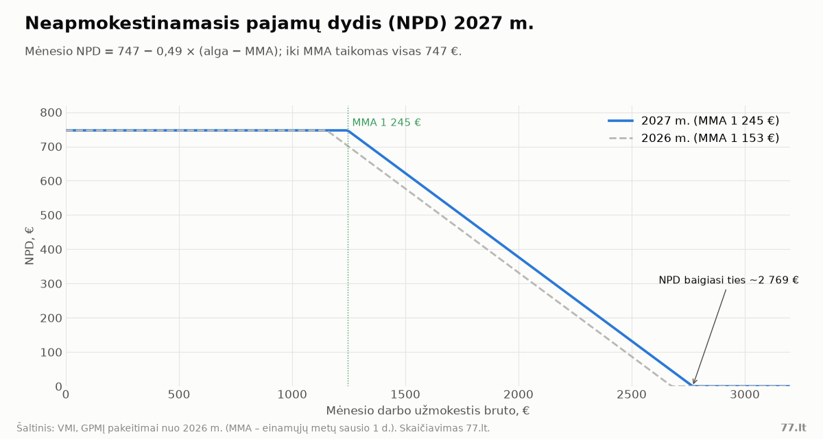 Linijinė diagrama: NPD 2027 m. ir 2026 m. priklausomybė nuo mėnesio darbo užmokesčio