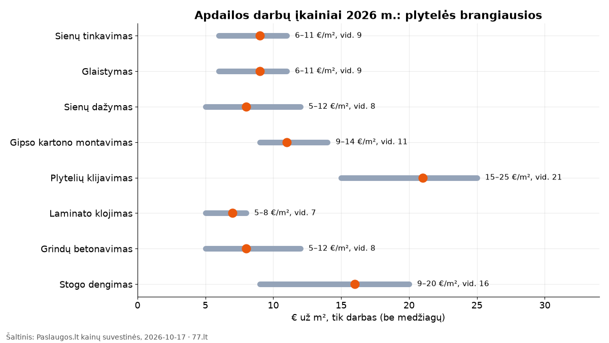 Diagrama: apdailos darbų įkainiai be medžiagų – nuo laminato klojimo 5–8 iki plytelių klijavimo 15–25 eurų už m²