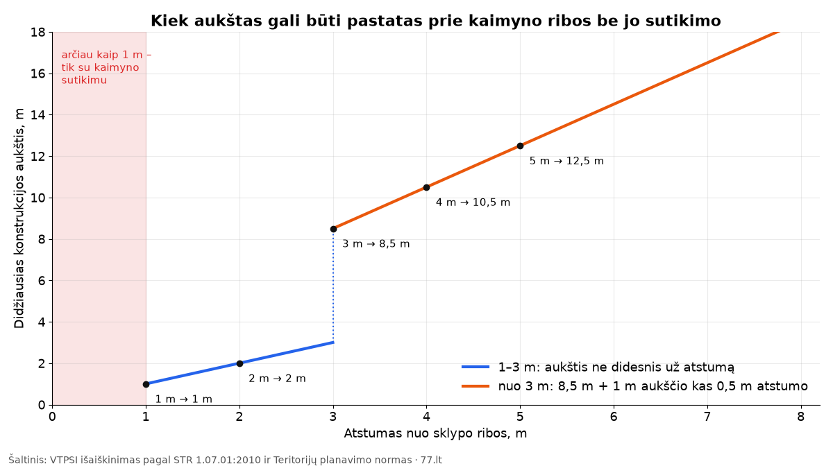Linijinė diagrama: leistinas pastato aukštis pagal atstumą nuo sklypo ribos – 1 m ties 1 m, 8,5 m ties 3 m, 10,5 m ties 4 m