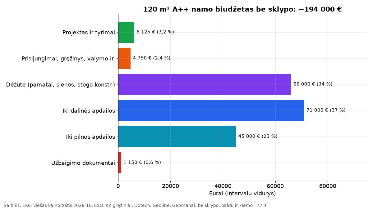 Horizontali diagrama: etaloninio 120 m² namo biudžetas pagal išlaidų grupes, didžiausios – dėžutė ir darbai iki dalinės apdailos
