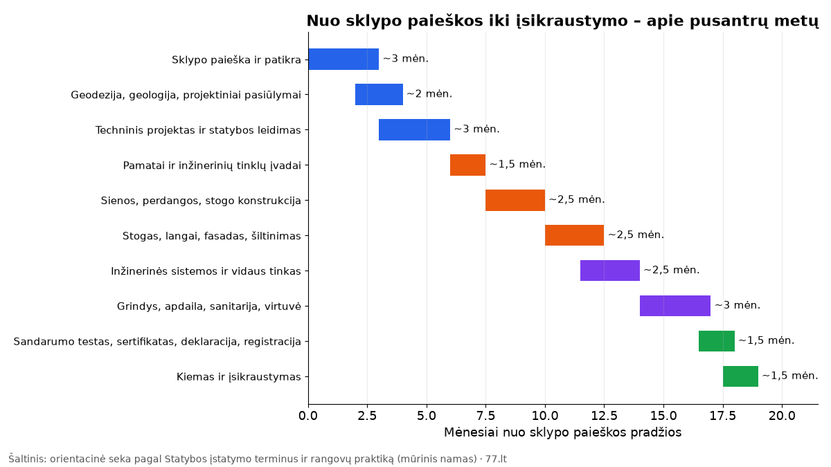 Gantto diagrama: namo statybos etapai nuo sklypo paieškos iki įsikraustymo per maždaug 19 mėnesių, dalis etapų persidengia