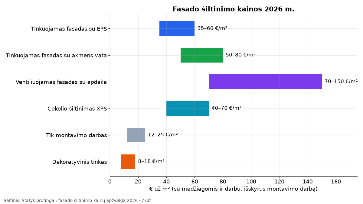 Diagrama: fasado šiltinimo kainos 2026 m. – nuo 35–60 eurų už m² su EPS iki 70–150 eurų ventiliuojamam fasadui