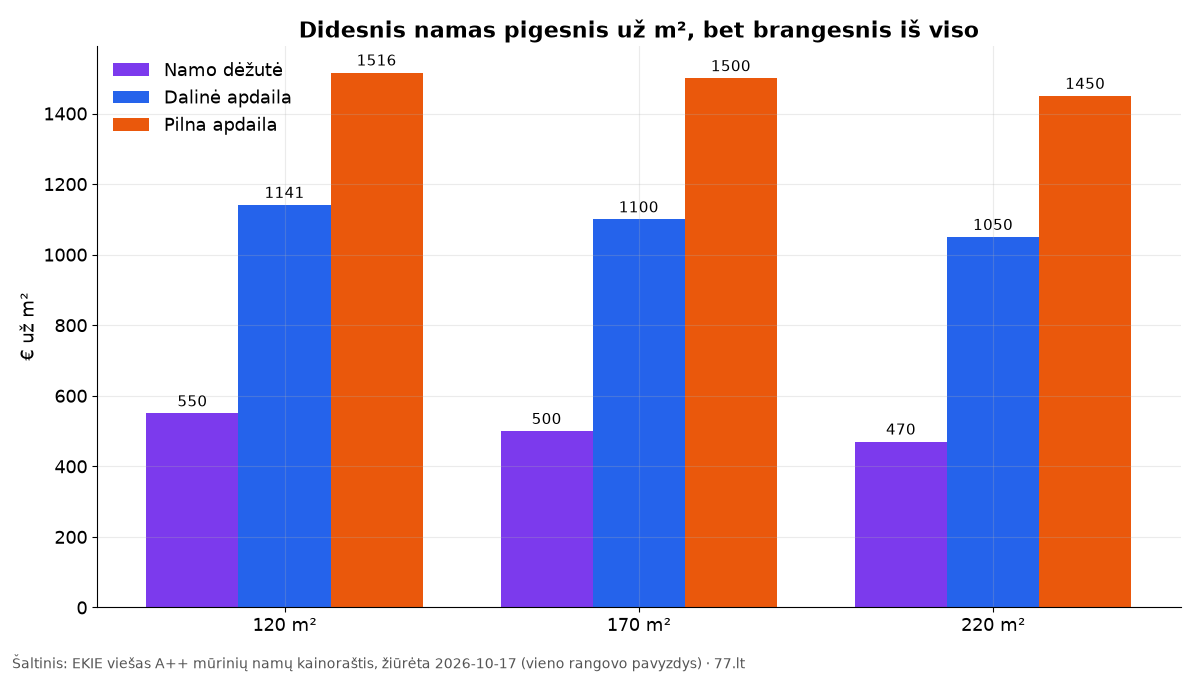 Stulpelinė diagrama: 120, 170 ir 220 m² namų kaina už kvadratinį metrą pagal baigtumą – nuo 470 iki 1516 eurų