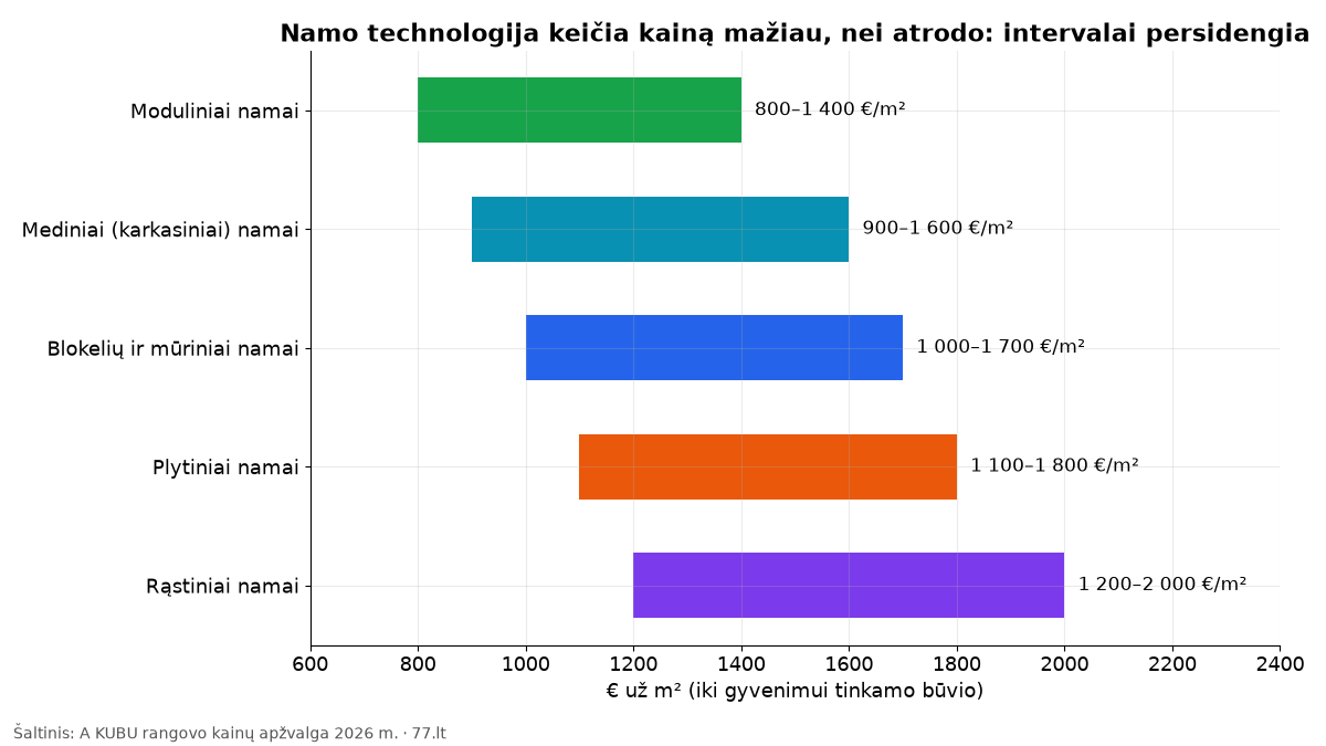 Horizontali diagrama: namų kainų intervalai pagal technologiją – moduliniai 800–1400, karkasiniai 900–1600, blokelių 1000–1700, plytiniai 1100–1800, rąstiniai 1200–2000 eurų už m²
