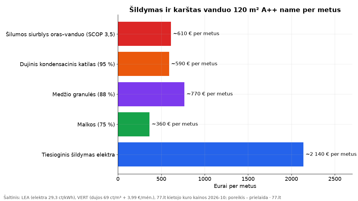 Horizontali diagrama: metinės šildymo ir karšto vandens išlaidos 120 m² A++ name – malkos apie 370, dujos apie 590, šilumos siurblys apie 610, granulės apie 770, tiesioginė elektra apie 2140 eurų