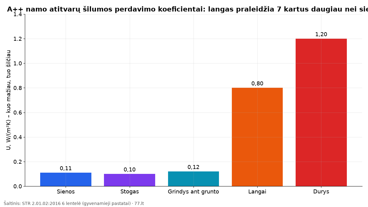 Stulpelinė diagrama: A++ namo atitvarų U vertės – stogas 0,10, sienos 0,11, grindys 0,12, langai 0,8, durys 1,2 W/(m²K)