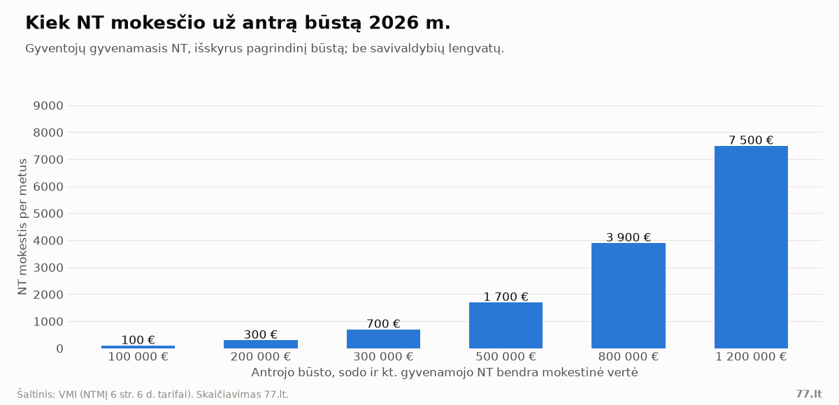 Stulpelinė diagrama: NT mokesčio suma per metus pagal antrojo būsto bendrą mokestinę vertę
