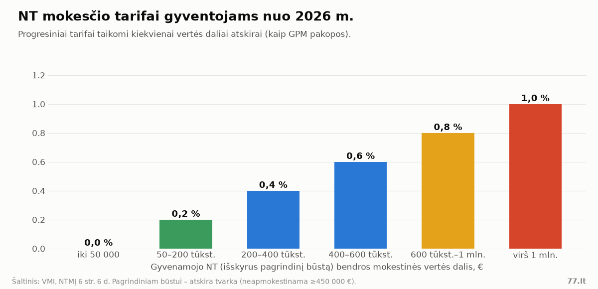Stulpelinė diagrama: NT mokesčio tarifai gyventojams pagal vertės dalis nuo 0 iki 1 procento