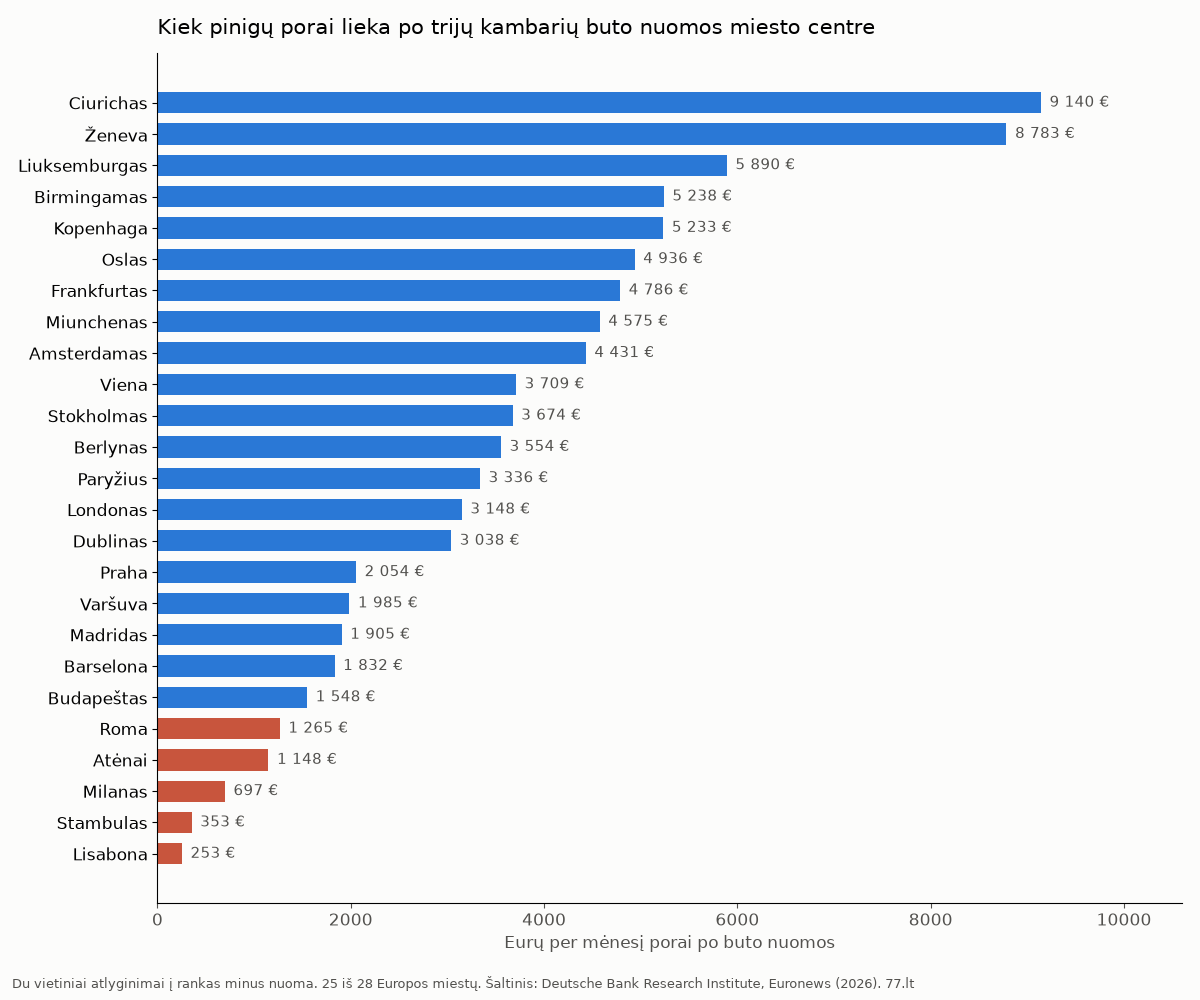 Stulpelinė diagrama: kiek eurų porai lieka po buto nuomos 25 Europos miestuose, nuo 9 140 eurų Ciuriche iki 253 eurų Lisabonoje