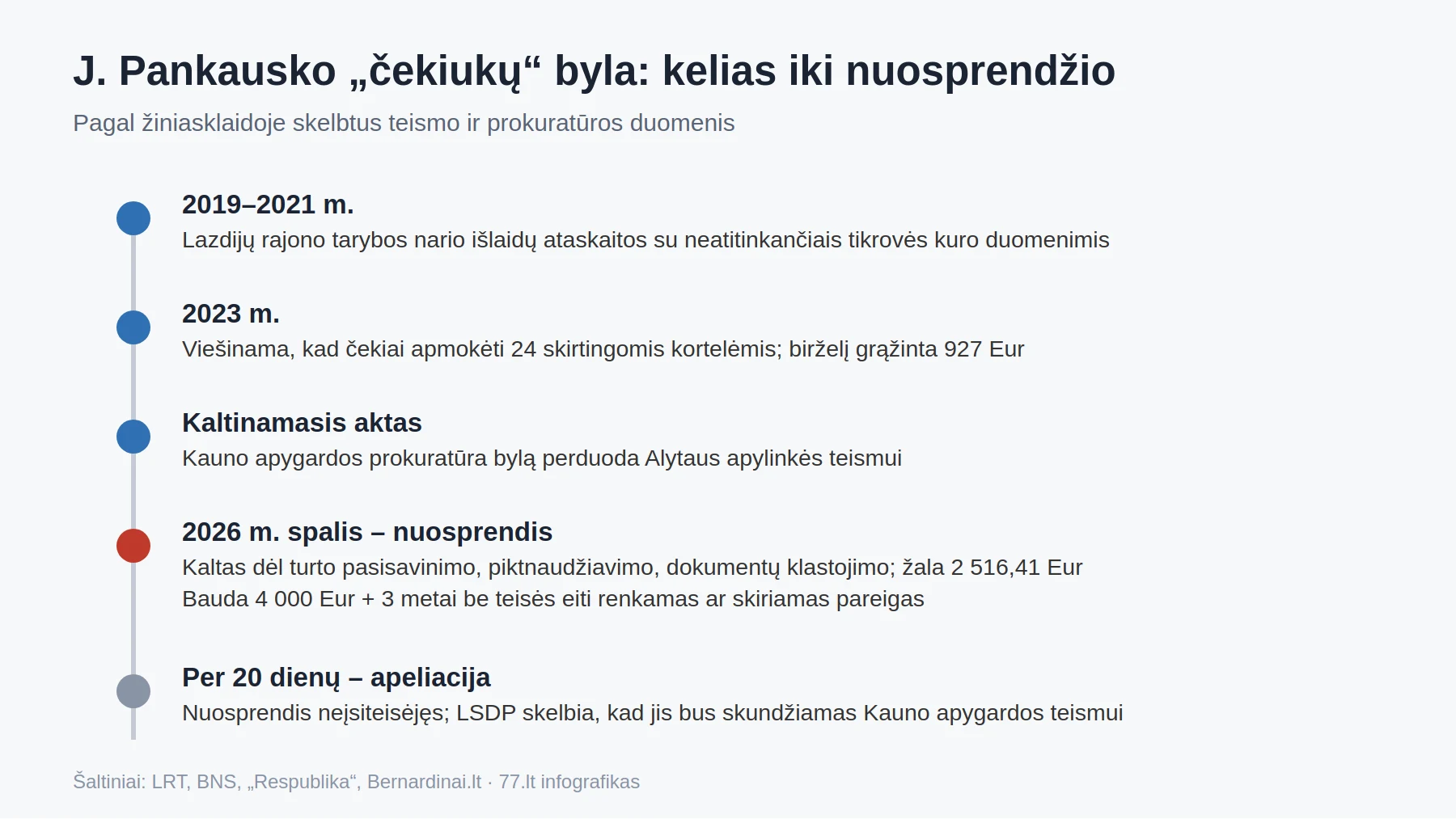 Chronologija: J. Pankausko „čekiukų“ byla nuo 2019–2021 m. išlaidų ataskaitų iki 2026 m. spalio nuosprendžio ir apeliacijos termino