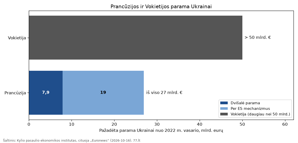 Grafikas: Prancūzijos ir Vokietijos pažadėta parama Ukrainai nuo 2022 m. vasario, mlrd. eurų