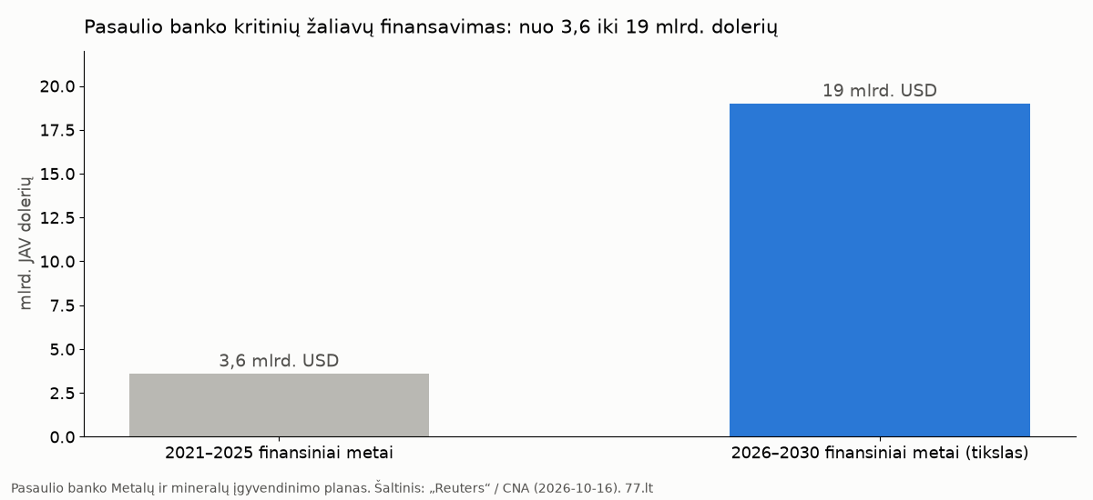 Stulpelinė diagrama: Pasaulio banko kritinių žaliavų finansavimas – 3,6 mlrd. dolerių 2021–2025 m. ir 19 mlrd. dolerių tikslas 2026–2030 m.