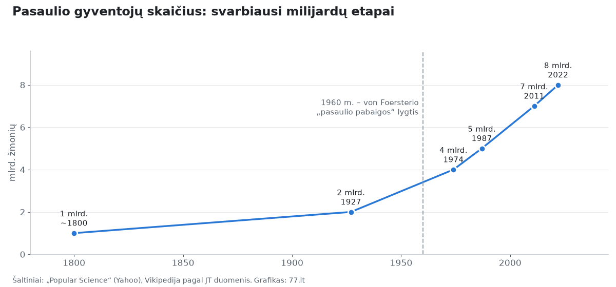 Linijinė diagrama: pasaulio gyventojų skaičius pasiekė 1 mlrd. apie 1800 m., 2 mlrd. 1927 m., 4 mlrd. 1974 m., 5 mlrd. 1987 m., 7 mlrd. 2011 m., 8 mlrd. 2022 m.