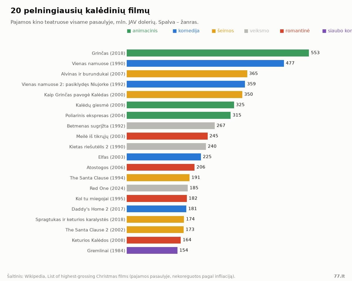Horizontali stulpelinė diagrama: 20 pelningiausių kalėdinių filmų pagal pajamas – nuo Grinčo (553 mln. $) iki Gremlinų (154 mln. $)
