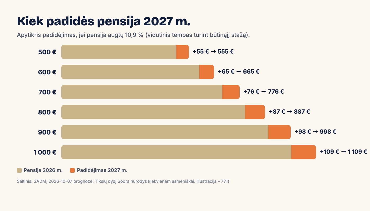 Apytikris senatvės pensijos padidėjimas 2027 m. pagal dabartinį pensijos dydį