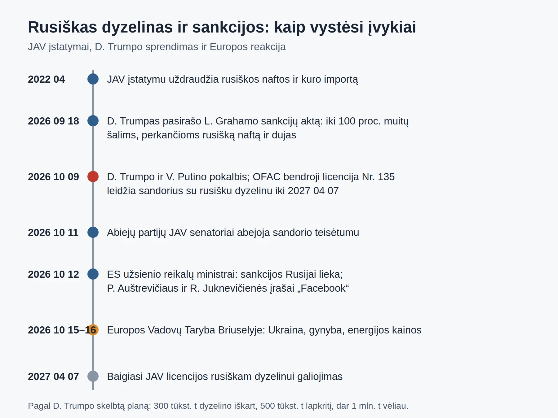 Chronologija: nuo 2022 m. JAV draudimo importuoti rusišką kurą iki 2027 m. balandžio, kai baigiasi licencija rusiškam dyzelinui