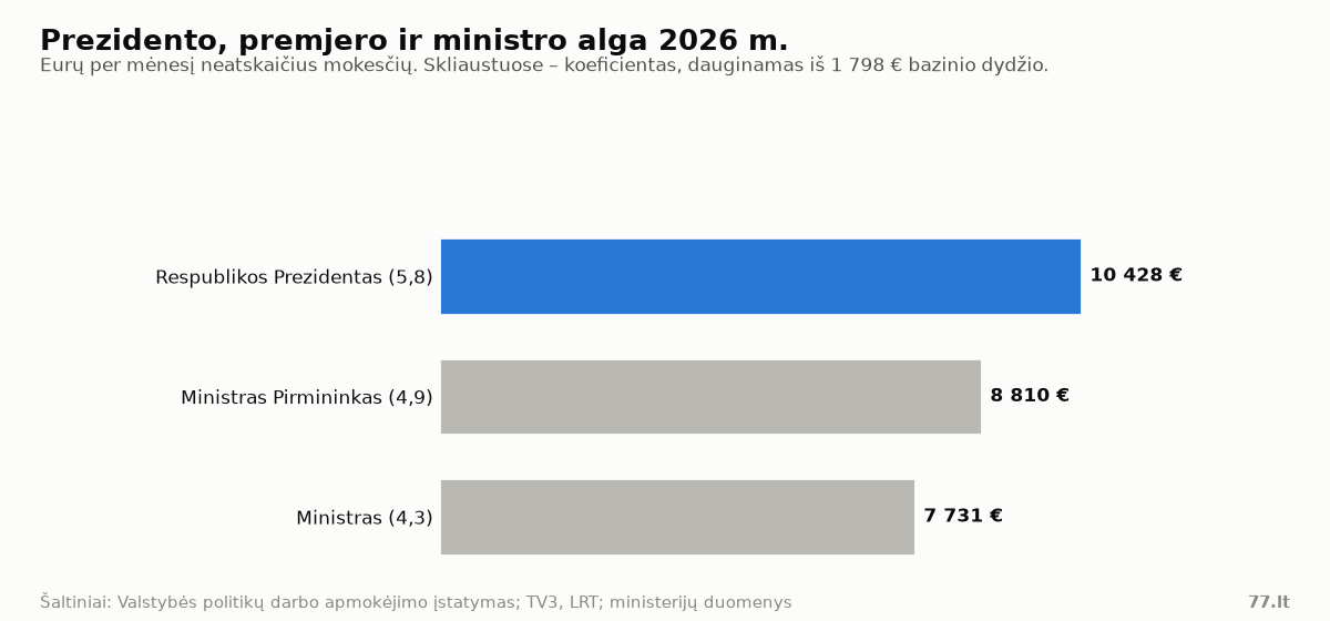 Horizontali stulpelinė diagrama: Prezidento alga 10 428 €, Ministro Pirmininko 8 810 €, ministro 7 731 € per mėnesį