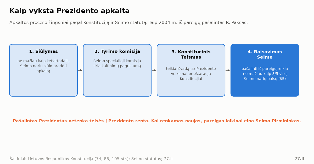 Schema: keturi apkaltos žingsniai – siūlymas, tyrimo komisija, Konstitucinio Teismo išvada, balsavimas Seime 3/5 balsų