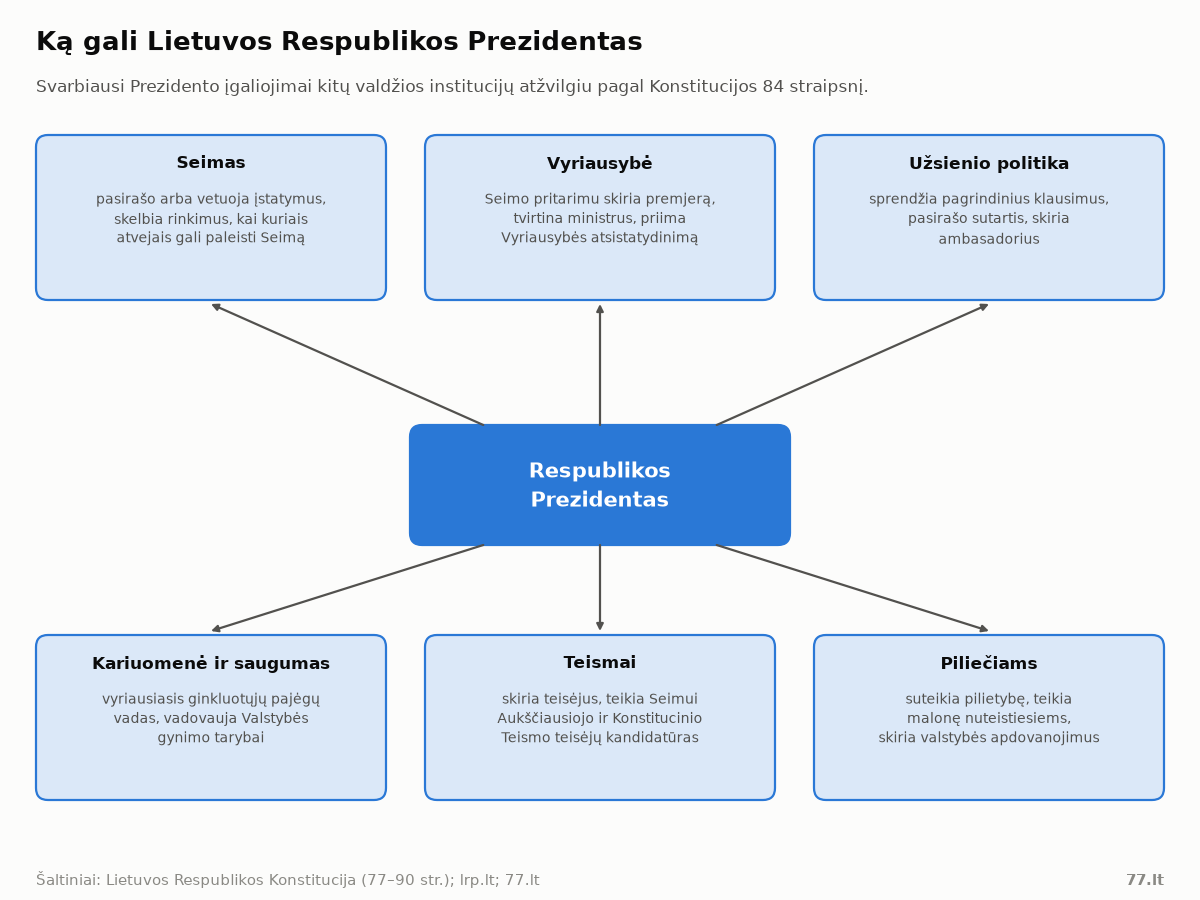 Schema: Prezidento įgaliojimai Seimo, Vyriausybės, užsienio politikos, kariuomenės, teismų ir piliečių atžvilgiu