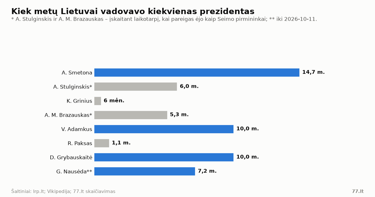 Horizontali stulpelinė diagrama: A. Smetona 14,7 m., V. Adamkus ir D. Grybauskaitė po 10 m., G. Nausėda 7,2 m., A. Stulginskis 6 m., A. M. Brazauskas 5,3 m.