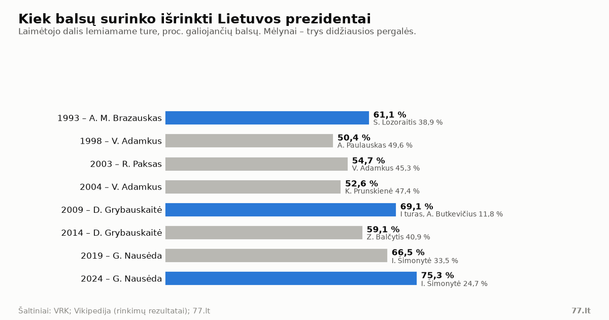 Horizontali stulpelinė diagrama: laimėtojų rezultatai nuo 61,1 proc. 1993 m. iki 75,3 proc. 2024 m.; mažiausia persvara 1998 m. – 50,4 proc.