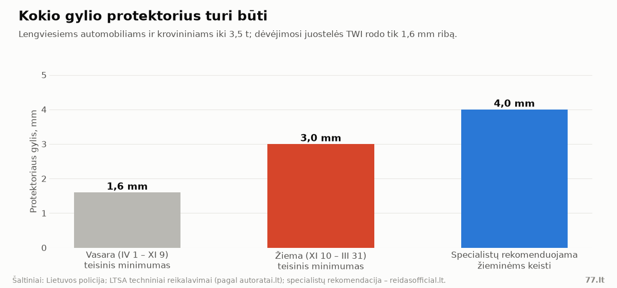 Stulpelinė diagrama: protektoriaus gylio minimumai vasarą ir žiemą bei rekomenduojamas keitimo gylis