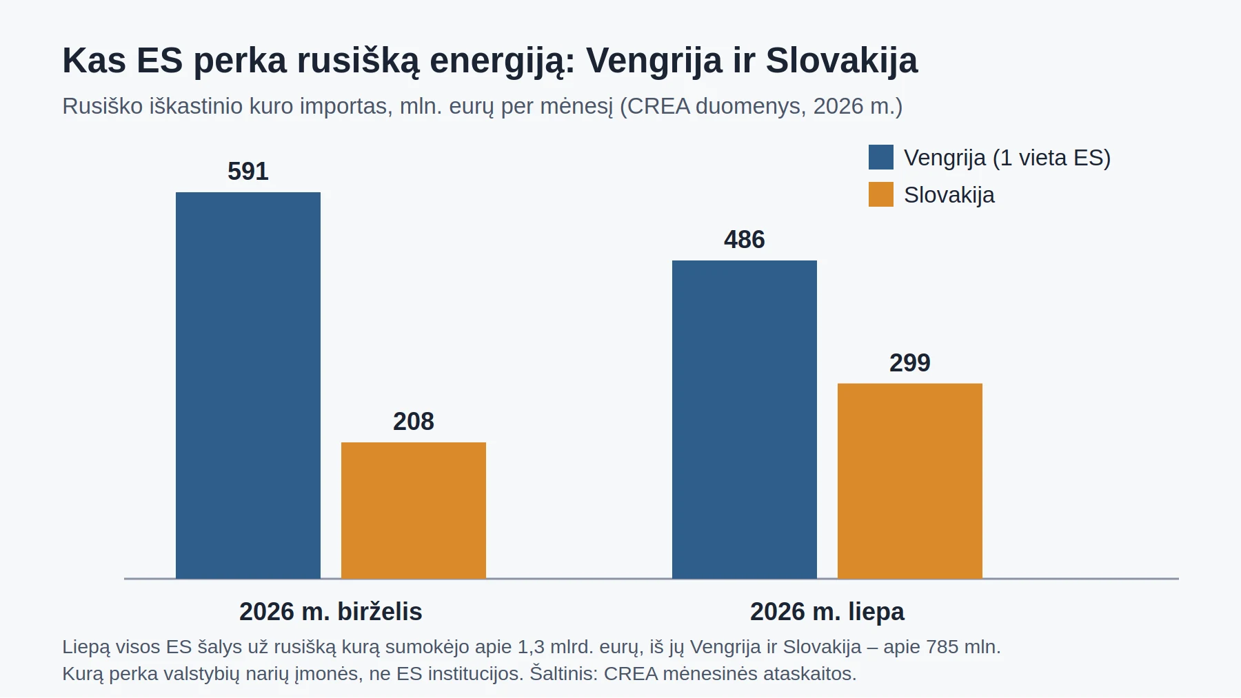 Stulpelinė diagrama: Vengrijos ir Slovakijos rusiško kuro importas 2026 m. birželį ir liepą, mln. eurų