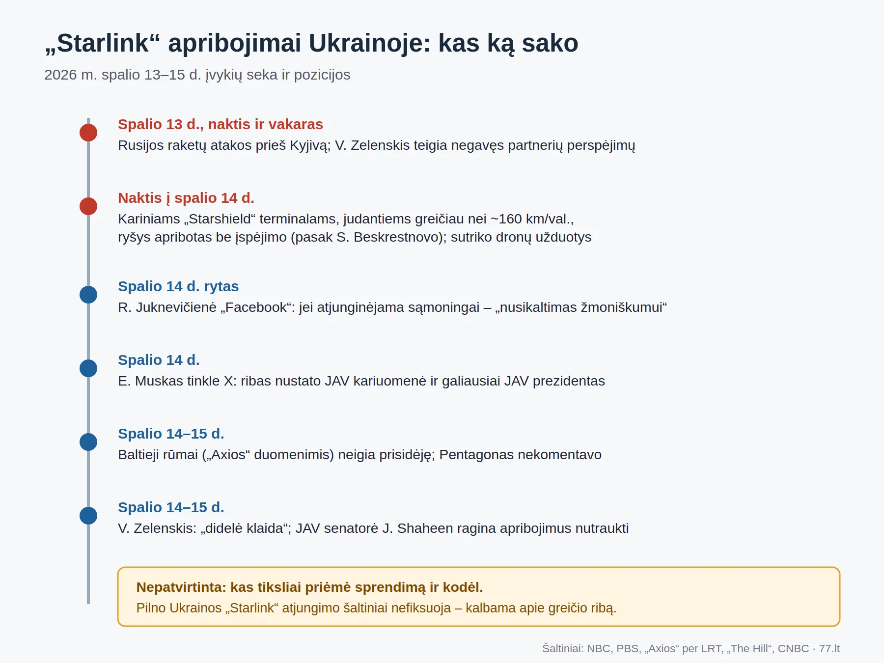 Chronologija: „Starlink“ ryšio apribojimai Ukrainoje 2026 m. spalio 13–15 d. ir skirtingų pusių pozicijos