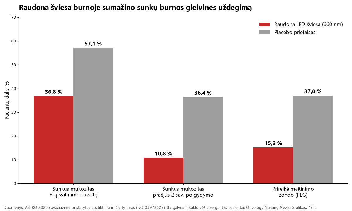 Grafikas: sunkaus burnos gleivinės uždegimo dažnis raudonos šviesos ir placebo grupėse