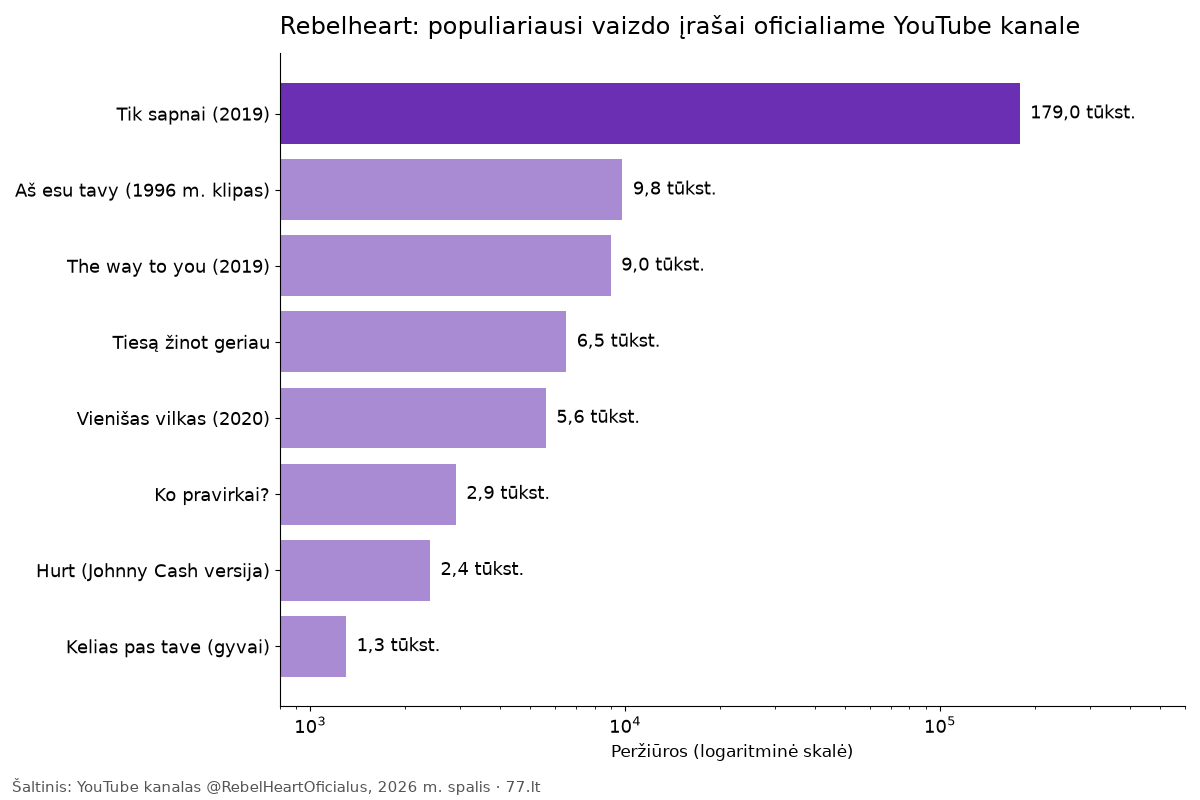 Diagrama: populiariausių Rebelheart vaizdo įrašų peržiūros YouTube