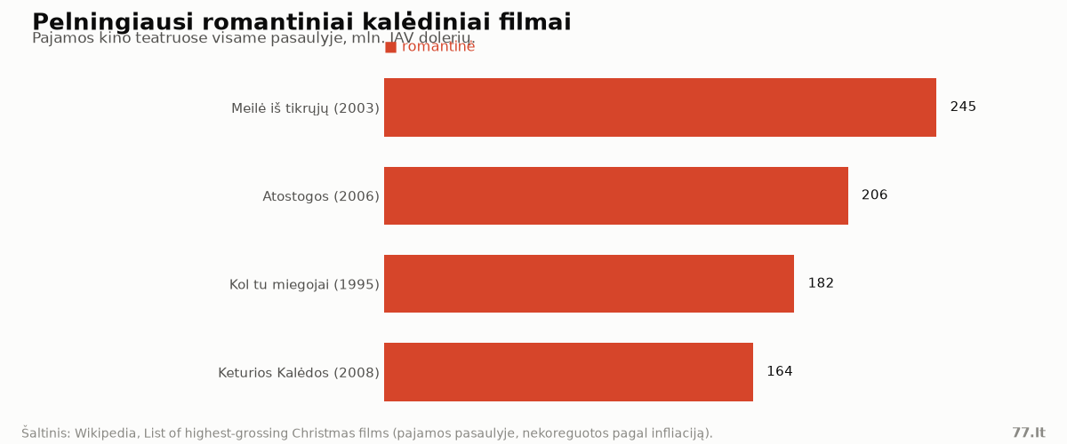 Horizontali stulpelinė diagrama: Meilė iš tikrųjų – 245 mln. $, Atostogos – 206 mln. $, Kol tu miegojai – 182 mln. $, Keturios Kalėdos – 164 mln. $
