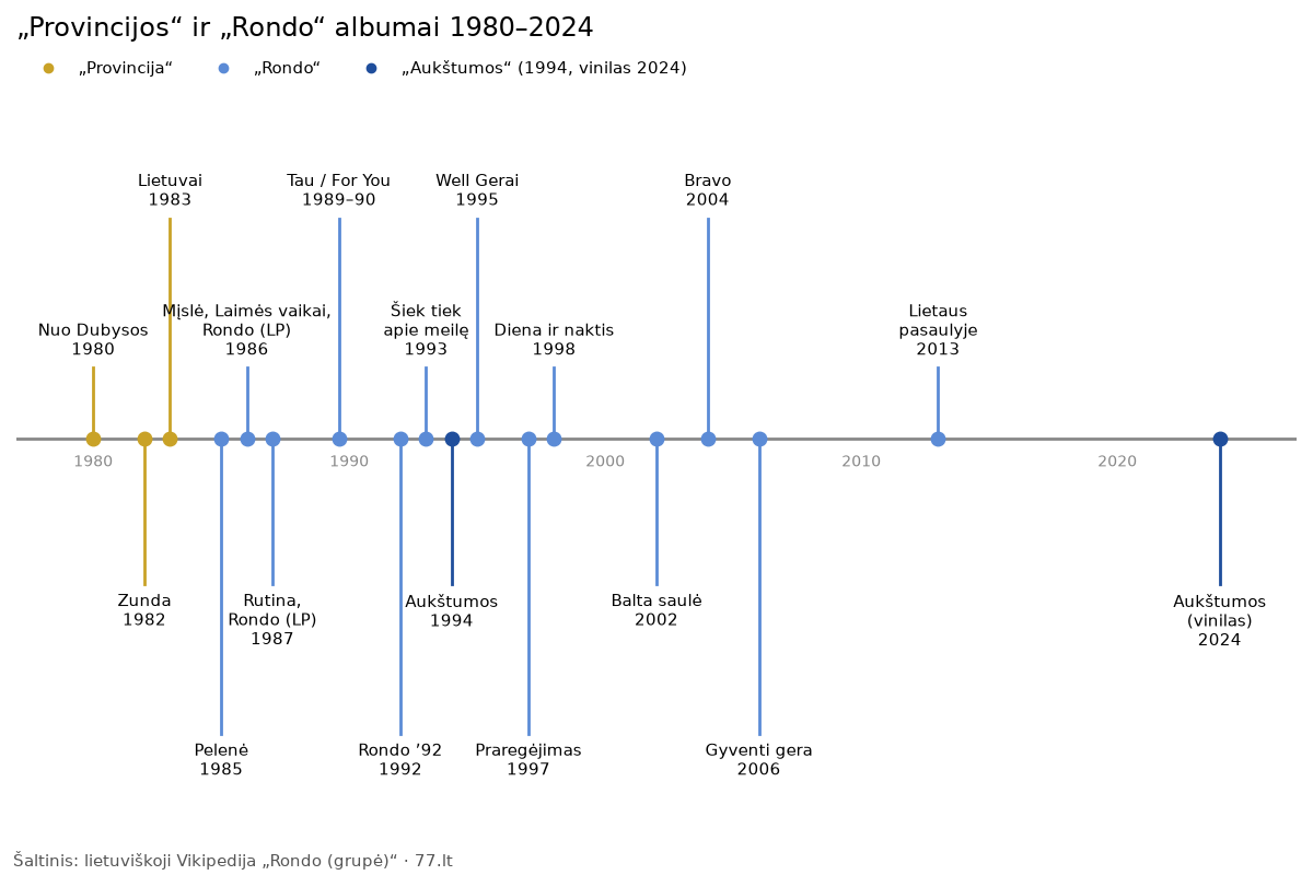 Laiko juosta: Rondo albumai 1980–2024 m.