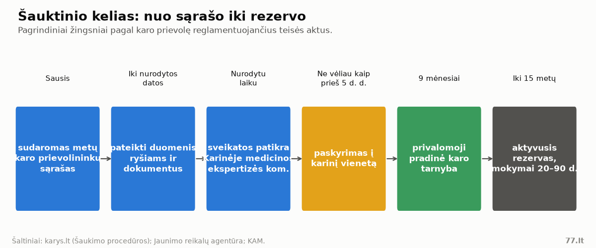 Schema: šauktinio kelias nuo sąrašo iki rezervo