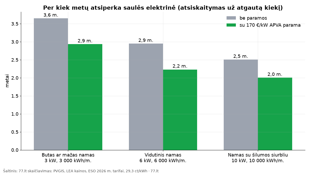 Stulpelinė diagrama: saulės elektrinės atsipirkimas trims namų tipams be paramos ir su APVA parama