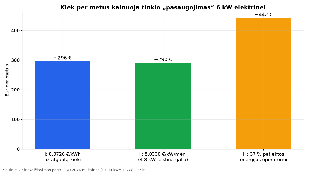Stulpelinė diagrama: 6 kW elektrinei metinis pasaugojimas kainuoja apie 296 eurus pirmuoju būdu, 290 eurų antruoju, o procentinis būdas atima apie 442 eurų vertės energijos