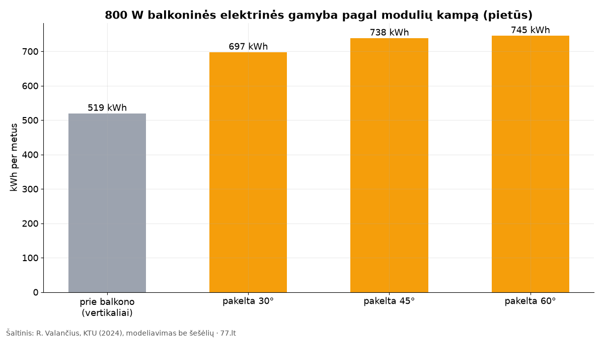 Stulpelinė diagrama: 800 W balkoninės elektrinės metinė gamyba 519 kWh vertikaliai, 697 kWh pakelta 30 laipsnių, 738 kWh 45 laipsniais ir 745 kWh 60 laipsnių kampu