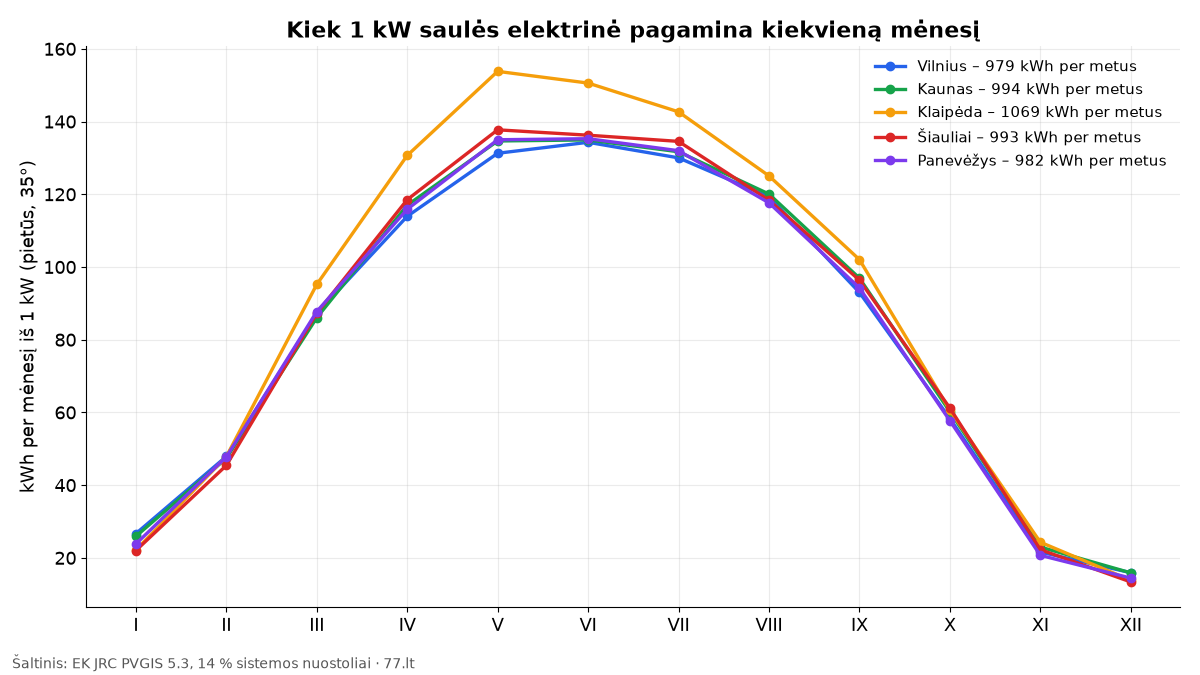 Linijinė diagrama: 1 kW saulės elektrinės mėnesinė gamyba penkiuose Lietuvos miestuose nuo apie 15 kWh gruodį iki 130–155 kWh gegužę ir birželį